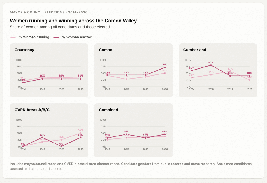 Voting stats show some positive trends in the local government elections